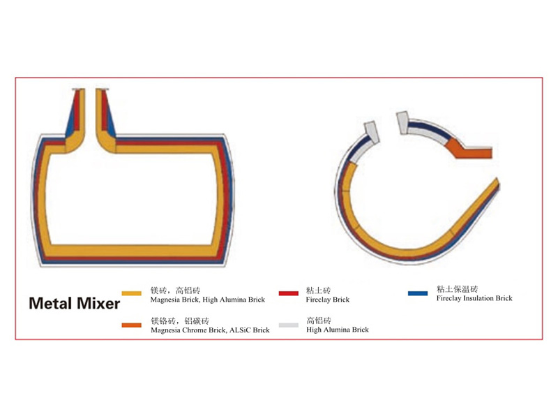 Refractories for Metal Mixer