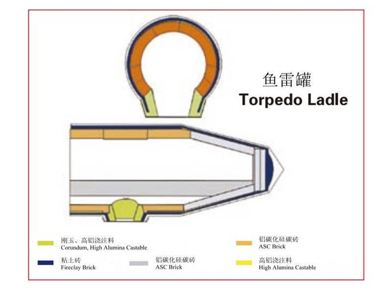 Refractories for Torpedo Ladle