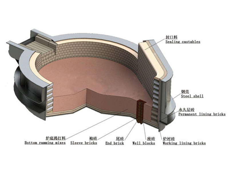 Electric Furnaces